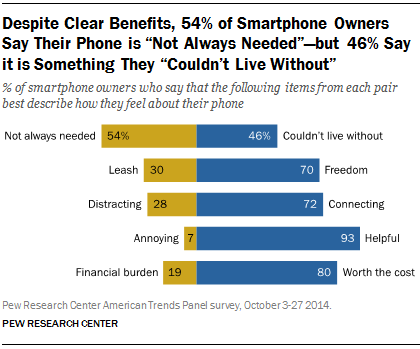 46% say their smartphone is something they “couldn't live without. via <a href="/pewinternet/">Pew Research Internet</a> pewinternet.org/2015/04/01/u-s…