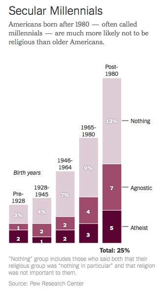 The rise of young Americans who don’t believe in God nyti.ms/1zYA8tl