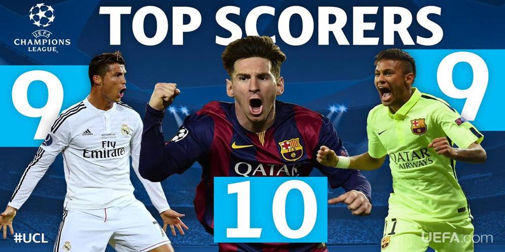 Bolanet's tweet photo. http://t.co/6GH8w7Aw0c - Messi, CR7 dan Neymar Pimpin Perburuan Top Scorer |

Siapa bakal menyabet gelar ini? http://t.co/svtymUjOvK