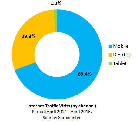 MartJack's tweet photo. From "Mobile-also" to "Mobile-first" to "Mobile-only", #Mobile strategy in India has come a long way. http://t.co/sE3G2YKKJN