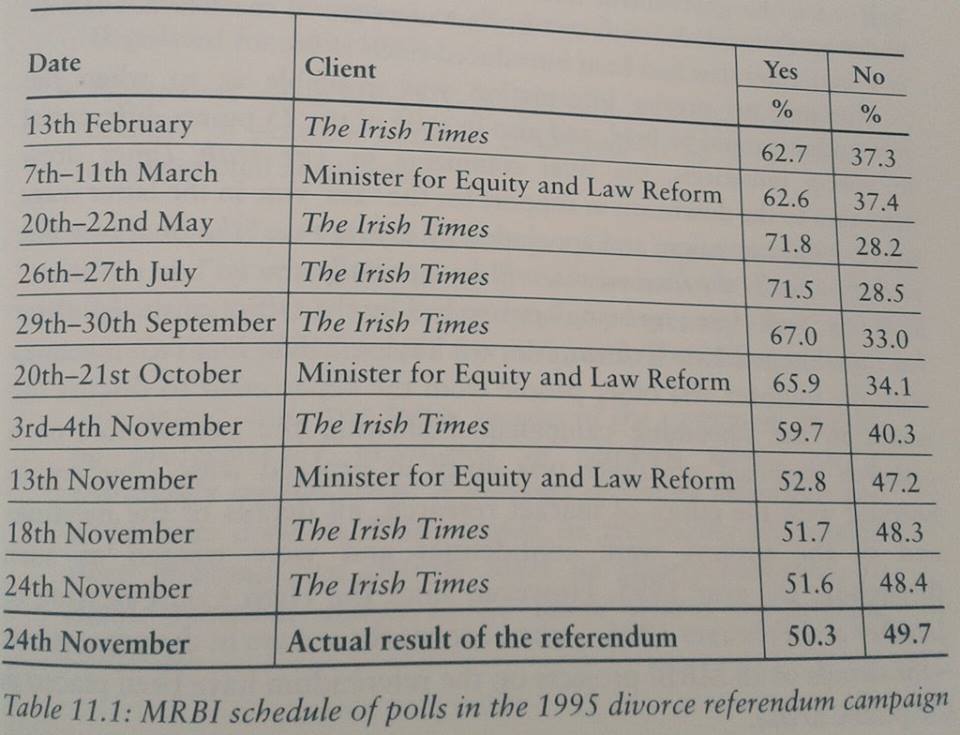 BeckyJenkinsIRL's tweet photo. Via @greenparty_ie. See how the margin narrowed on the divorce referendum. We need every vote! #MarRef #YesEquality http://t.co/CNwIyc3f0U