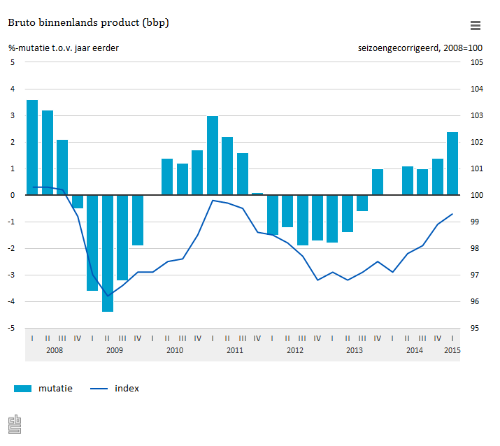 #Economie groeit voor het vierde kwartaal op rij cbs.nl/nl-NL/menu/the… #bbp
