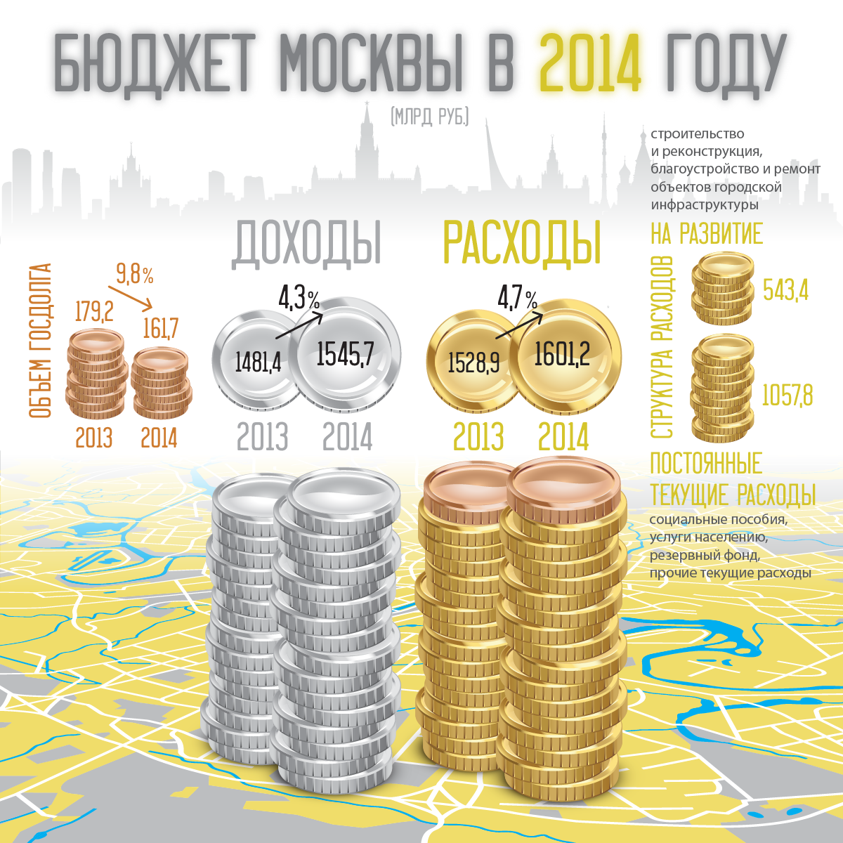 MosSobyanin's tweet photo. Доходы Москвы в 2014 году выросли почти на 5%. Исполнение бюджета в цифрах http://t.co/oJ71BqlVoa