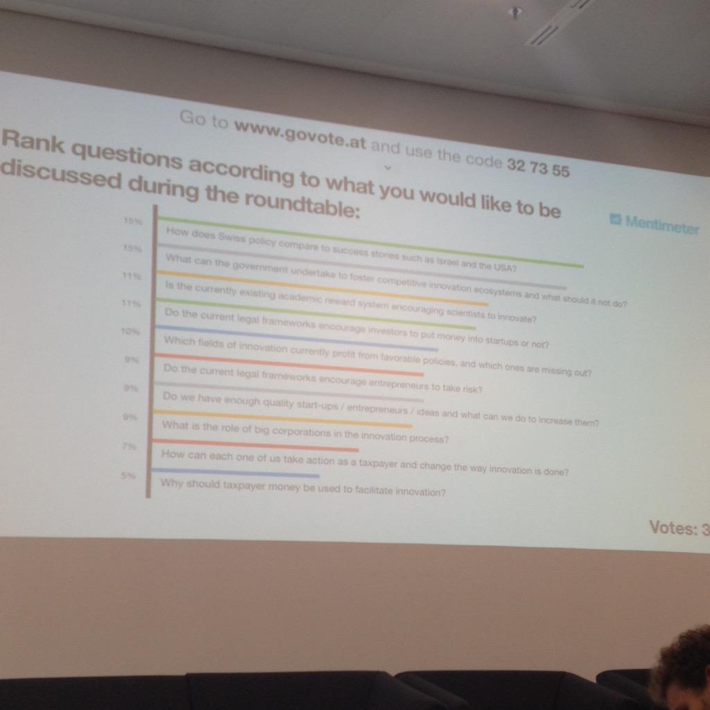 AdoptaFan's tweet photo. Really cool to vote one round table topics via @Mentimeter this afternoon at innovation forum in #Lausanne #EPFL http://t.co/JDJ649hexV