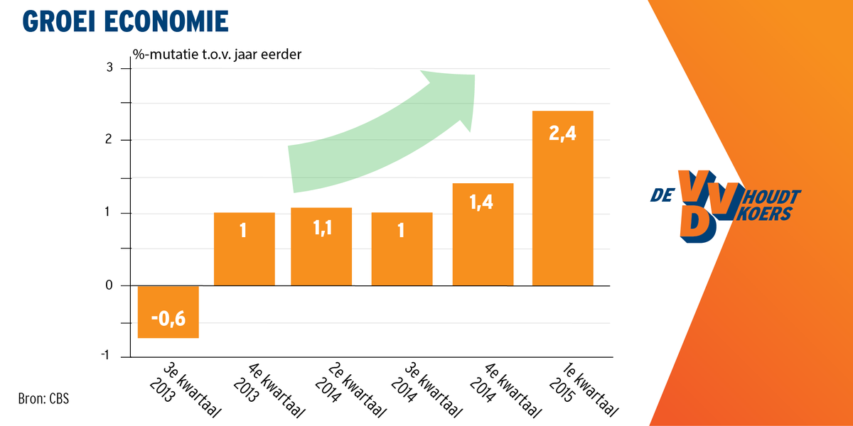 Goed nieuws! Onze economie groeit verder. mi8.ly/c347b9