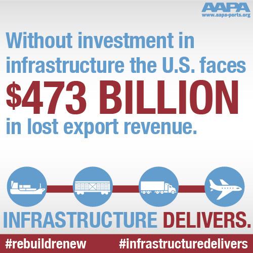 What happens if we don't invest in infrastructure? More than crumbling highways, airports, etc. #InfrastructureWeek