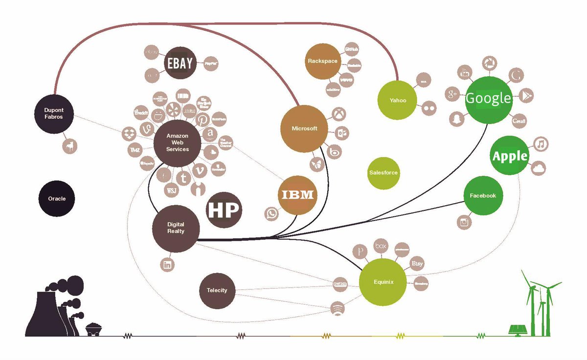 Greenpeace's tweet image. Find out if which Internet brands are going green, and which are falling behind: grnpc.org/IgDTy #clickclean