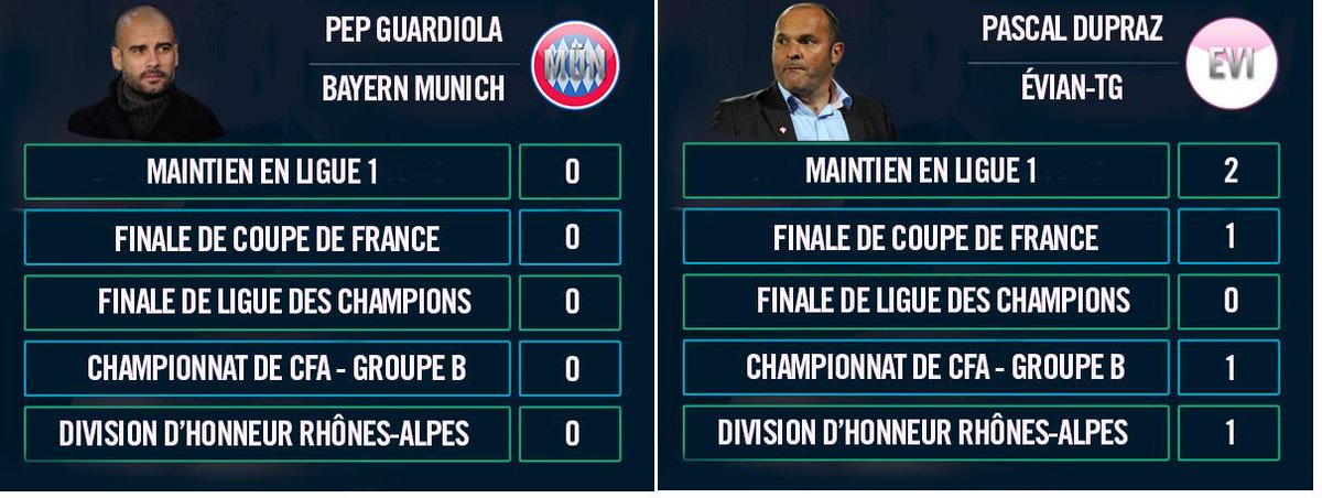WinamaxSport's tweet photo. Après l'élimination, c'est l'heure du bilan pour Guardiola. Et il est cruel. #FCBFCB http://t.co/J8ZcYXlspq
