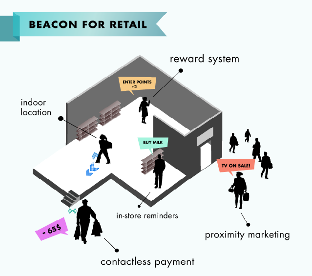 encircleio's tweet image. Welcome to Contextual Computing with iBeacon! - bit.ly/1KIt5FA  #iBeacon #contextualcomputing