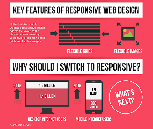 UntappedOnline's tweet image. How Responsive Web Design Works [Infographic] bit.ly/1H1b4iS