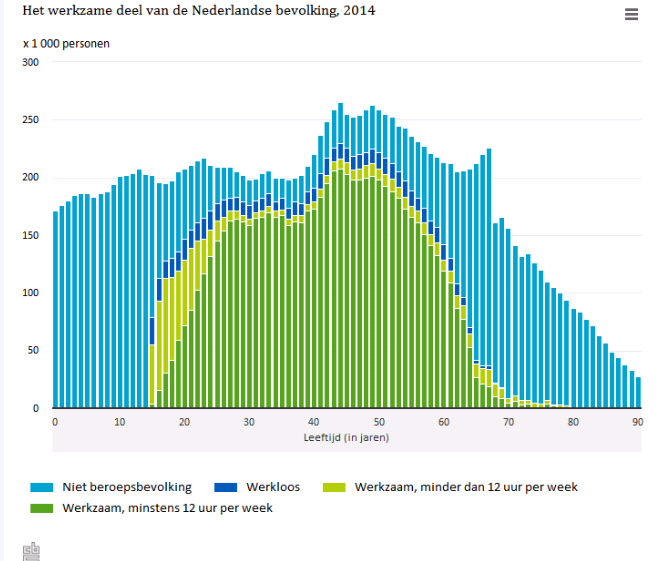 In 2014 had helft v/d bevolking betaald #werk. Boven de 55 jaar daalt aandeel #werkenden snel. cbs.nl/nl-NL/menu/the…