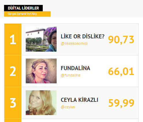 digitalage's tweet photo. #DASummit15'in ilk 3 Dijital Liderini tebrik ederiz. @likeekonomisi @fundalina @ceylus http://t.co/5i10c0qtxo