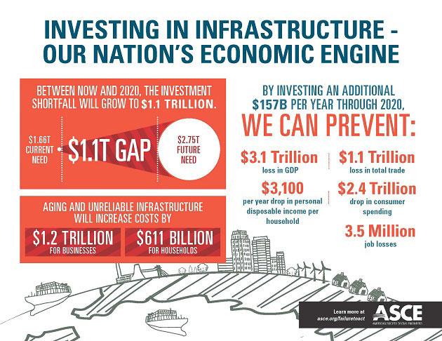 Jobs &amp; economic prosperity are at stake.  It's time to re-invest in transportation! #InfrastructureWeek