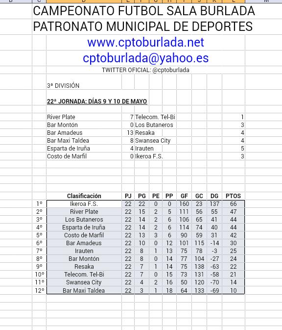 cptoburlada's tweet photo. Tercera división CORREGIDA
Resultados días 9 y 10 de mayo 
Clasificación final http://t.co/jbI59lgGEd