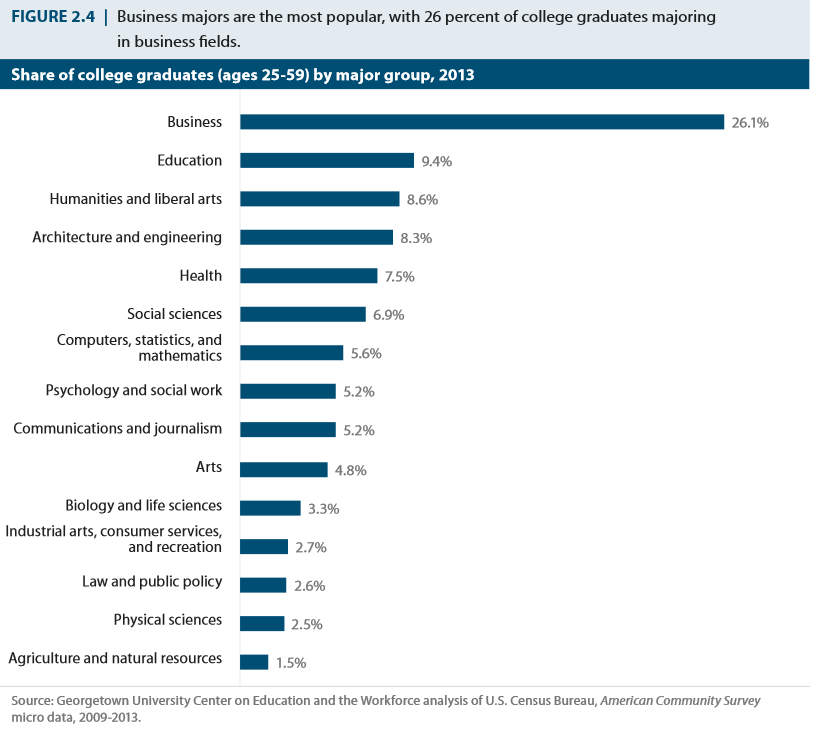 ACTStudent's tweet photo. See the most popular #majors for today's college graduates. (pictured below) http://t.co/FYIGjZxQz1