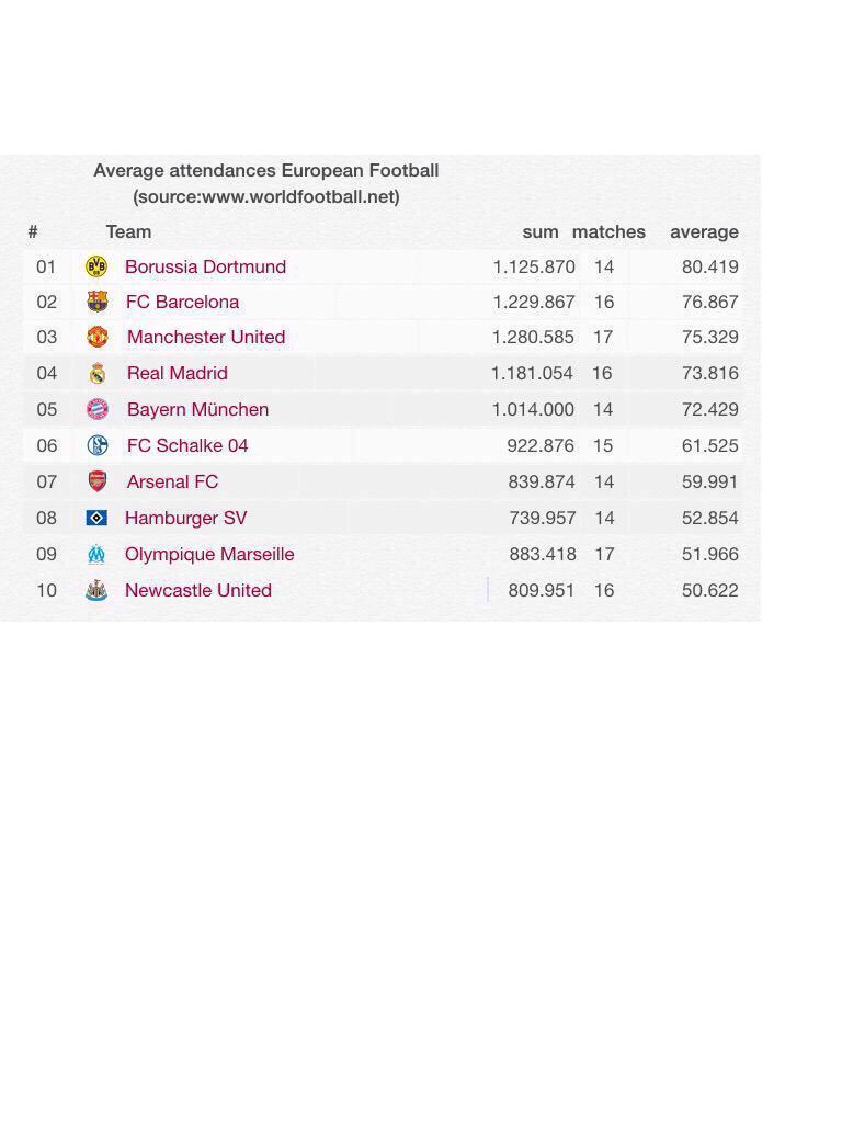 Bundes_Arabic's tweet photo. قائمة اكثر الفرق الاوروبية بالنسبة للحضور الجماهيري ، 4 انديه المانية من العشر الأوال . #BVB #FCB #S04 #HSV http://t.co/7ANNtUvKXQ
