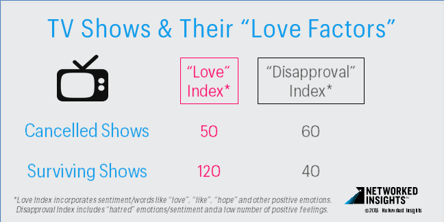 Our study found a TV show's "Love Factor" may correlate to its cancellation or survival  bit.ly/1E4d9ID