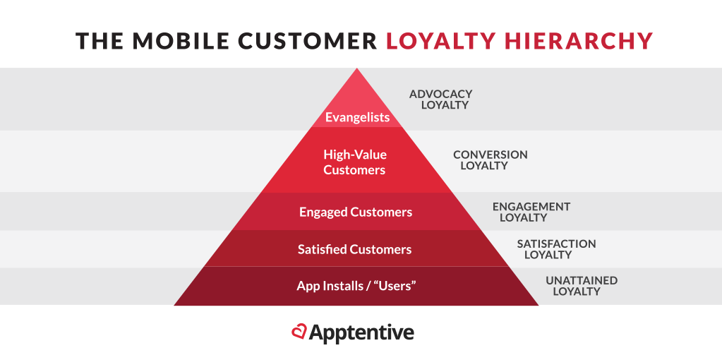 WorkWithIndia's tweet photo. Tiers of #Mobile #Customer Loyalty - an inDepth report
http://t.co/GzLz0IV5Dp via @tapdaq
#mobileappsdev #mobileapps http://t.co/f5ih546eX4
