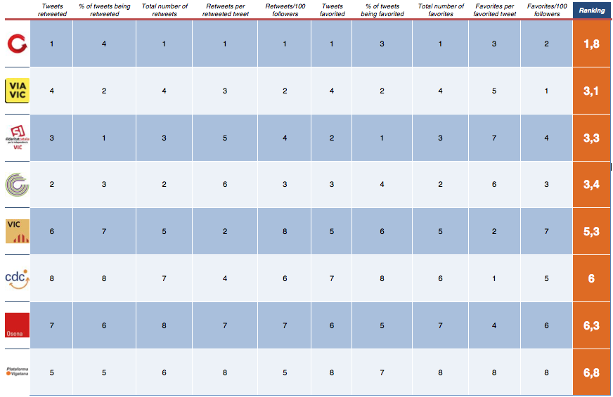 El ranking dels partits que més interaccions obtenen a Twitter des del març l'encapçalen <a href="/CapgiremVic/">Capgirem Vic</a> i <a href="/ViaVic2015/">Fem ciutat, fem país</a>