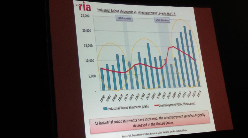 Aumaga71's tweet image. When robot sales rise, unemployment falls. #RoboUniverse
