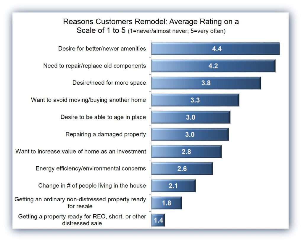 NAHBhome's tweet image. Simple Desire for New Amenities Remains Top Reason to #Remodel: eyeonhousing.org/2015/05/simple…