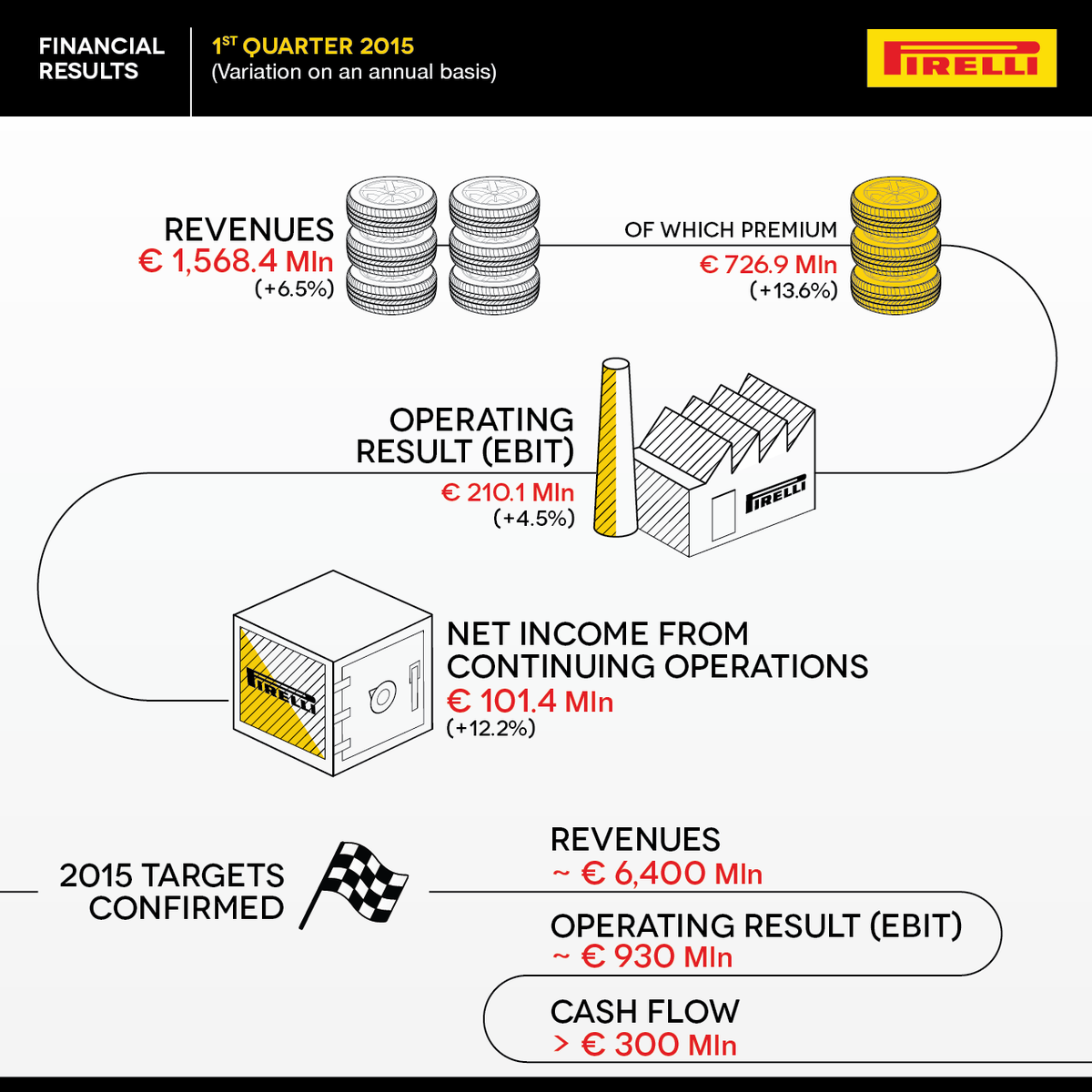 Pirelli's tweet photo. First quarter #FinancialResults: strengthening of Premium segment and 2015 targets confirmed! http://t.co/vLgfeCFiBA http://t.co/wZYWjilNZU