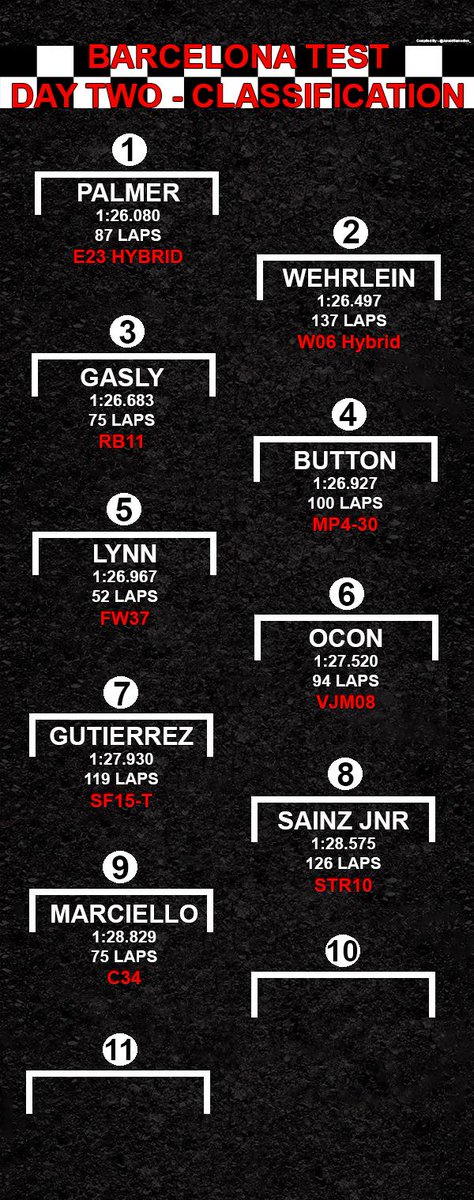 JunaidSamodien_'s tweet photo. DAY TWO: Barcelona Test Classification. #F1TestingMagic http://t.co/gltyiEQ7Cp