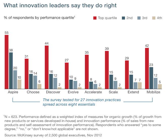 ValaAfshar's tweet photo. What innovation leaders say they do:

1 aspire
2 discover
3 mobilize
4 scale
5 accelerate

http://t.co/PUrF7WFeLp http://t.co/mxOPf64teG