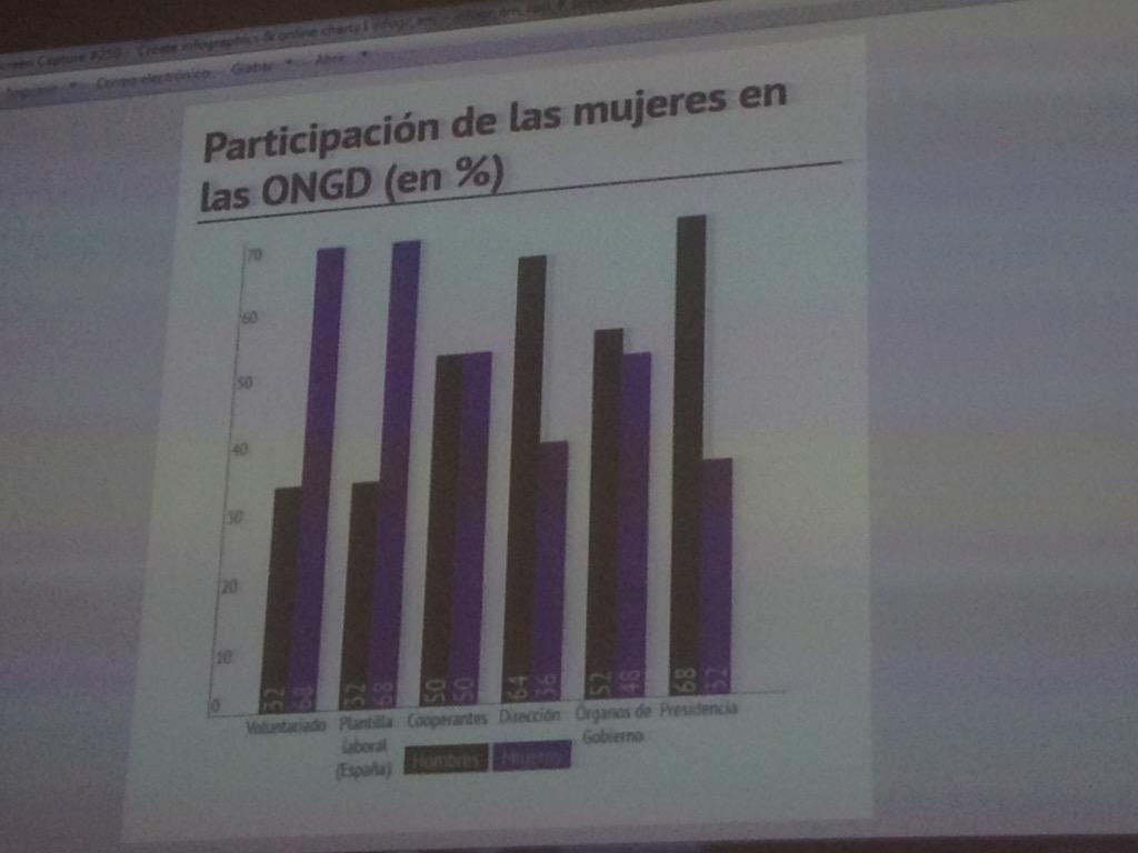 Y. Álvarez <a href="/ElSalmonContra/">Salmón Contracorrien</a>:"La presencia d las #mujeres n ls puestos d dirección y gerencia es muy baja" #InformeONGD