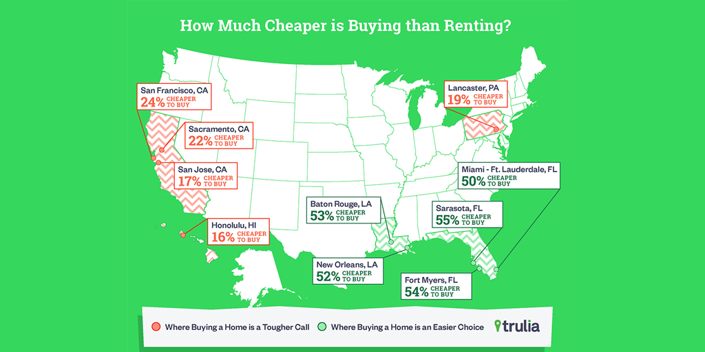 trulia's tweet photo. Where does #buying a home beat #renting? Everywhere. Our new #RealEstate study goes in-depth: http://t.co/Dch7RB9v9k http://t.co/SXeYYVA5T2