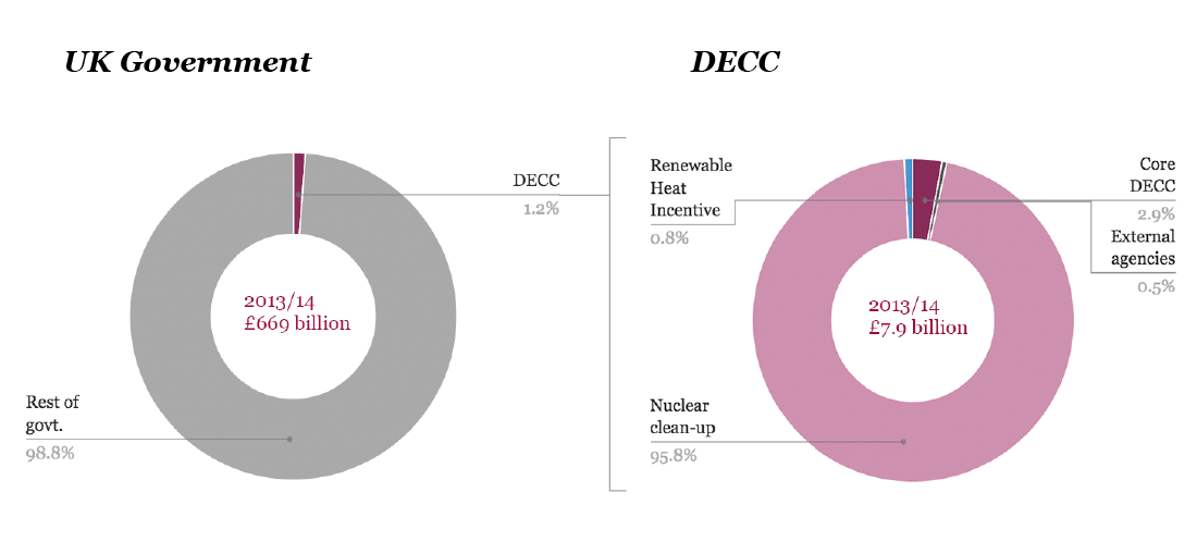 CarbonBrief's tweet photo. Analysis: How big is DECC's budget &amp; how is it spent? http://t.co/24sCX9HuN4 http://t.co/e4sLOxlvSL