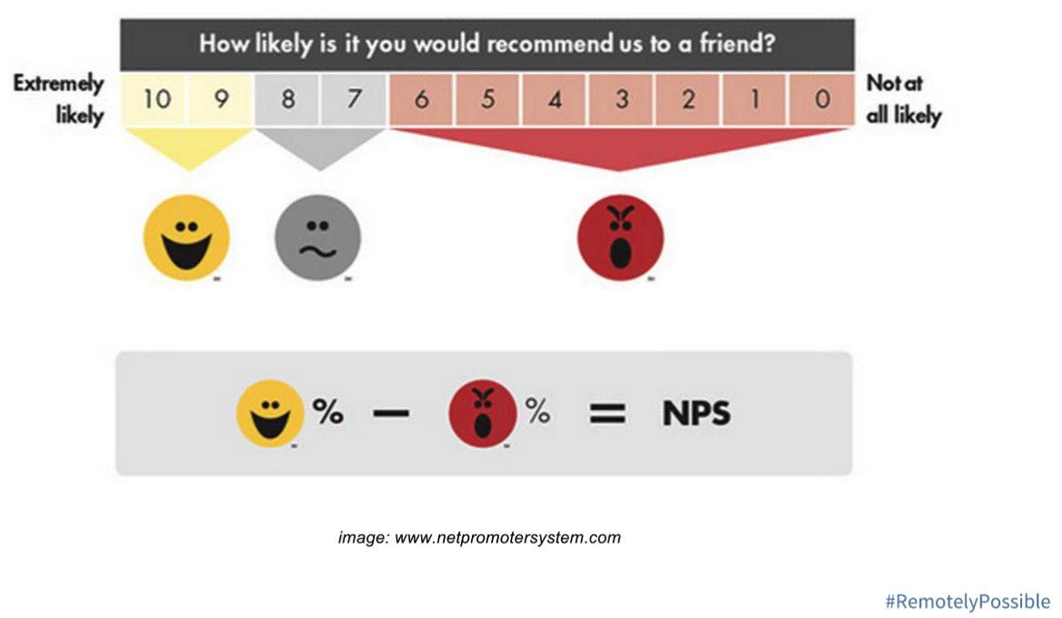 _carolen's tweet image. Net Promoter Score - it&apos;s one number &amp;amp; easy to understand - Do people like us or not? - @skrug #RemotelyPossible