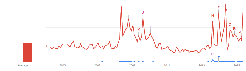 adjwilson's tweet photo. Volume of google searches for 'hull tigers' (blue) versus 'hull city' (red) #hcafc #notohulltigers http://t.co/0pdP27SgWJ