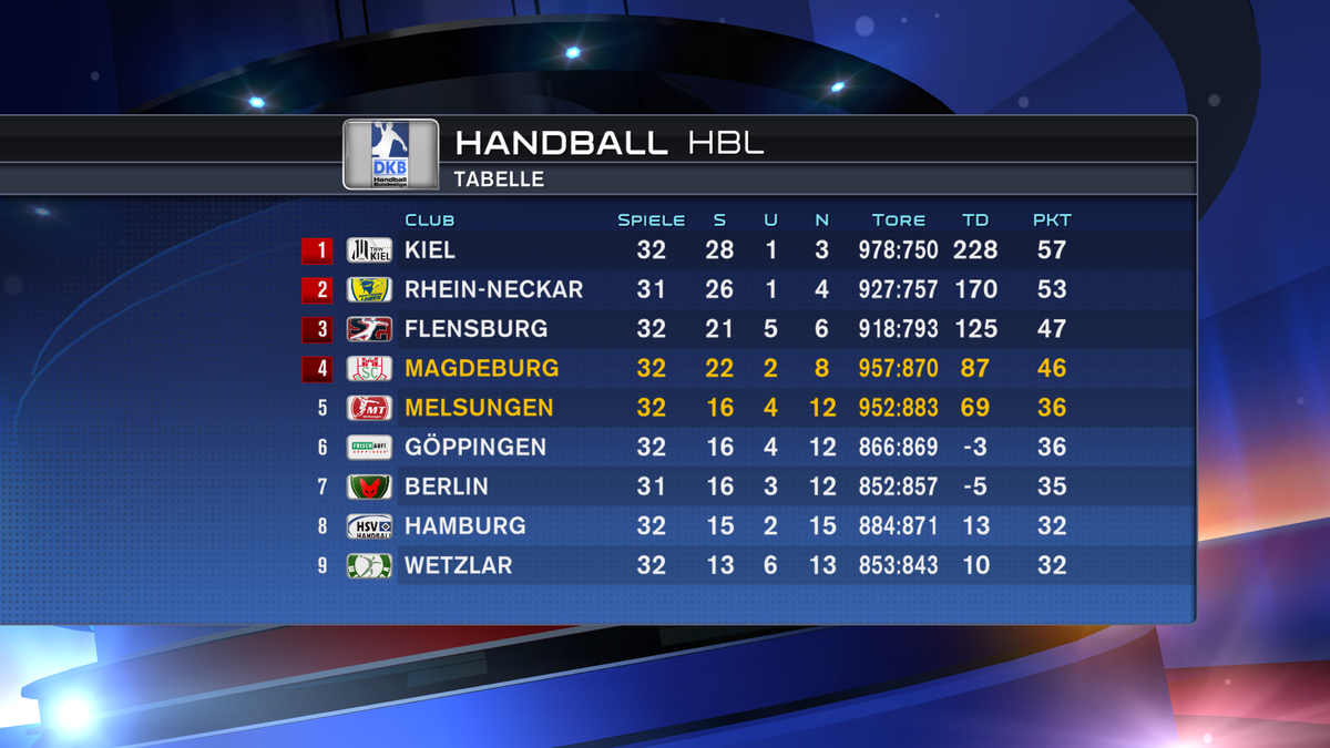 die-aktuelle-tabelle-der-handball-bundesliga-ssnhd-scoopnest