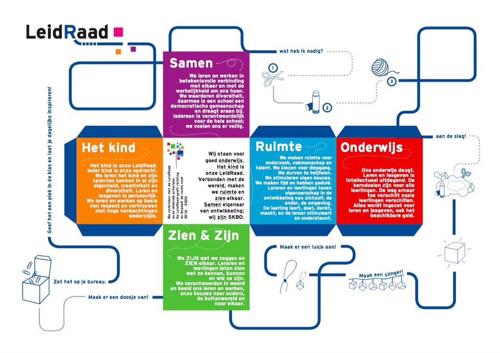 LeidRaadSKBO's tweet photo. En zo'n bouwplaat van onze Leidraad; maak je dan tot kubus natuurlijk! #onderwijs #strategischbeleidinéénkubus http://t.co/2PbKCIoqry