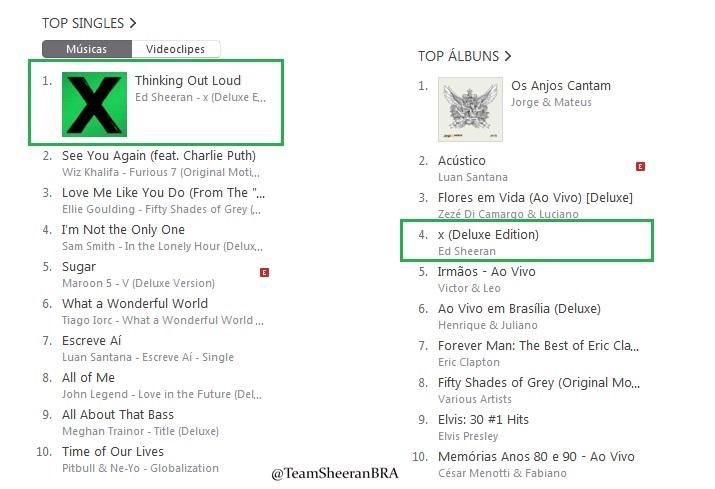 TeamSheeranBRA's tweet photo. Thinking Out Loud - 1° Lugar iTunes Brasil 
X ( Deluxe ) - 4° Lugar iTunes Brasil 
 - 13/05/2015 -
#tedbr #edsheeran http://t.co/MjY1Xr0ktf