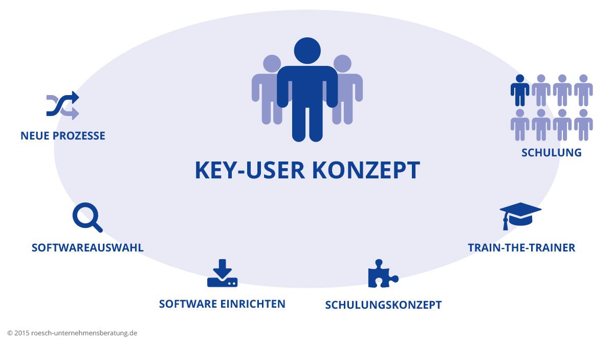 peterroesch's tweet image. #Key-User helfen gerne: Key-User-Konzept zur #Softwareauswahl und #Softwareeinführung. goo.gl/QrU9QV