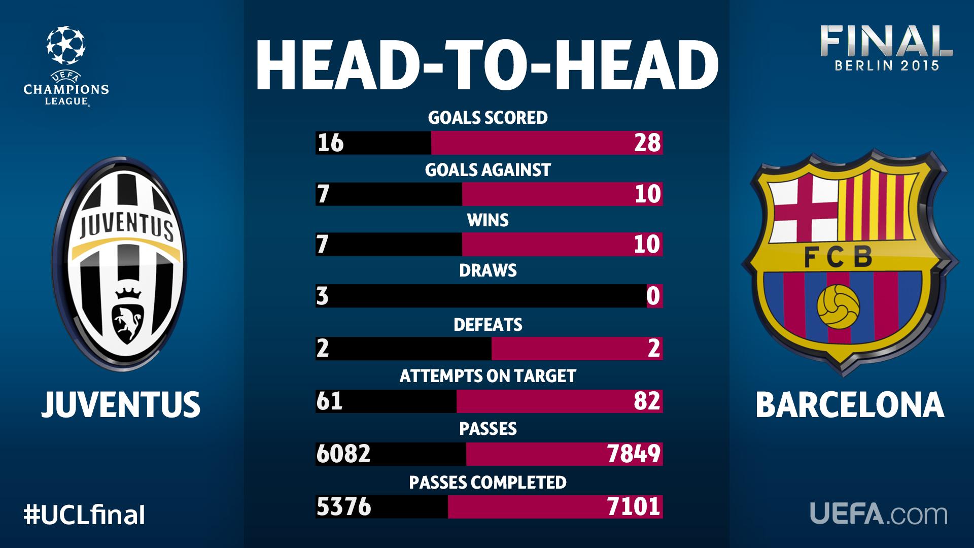 Estadísticas de fc barcelona contra juventus