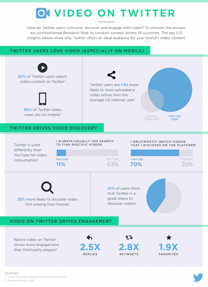 Marketing's tweet photo. New research: Twitter users love to watch, discover &amp; engage with video https://t.co/wEERbB3Nef http://t.co/sMB5UBY35a