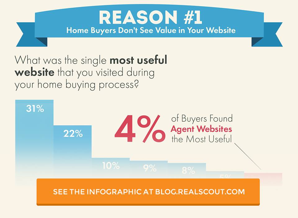 RealScout's tweet photo. Originally published on Inman News, find out 3 ways to fix your #OfferGen strategy. http://t.co/TBr5VAwnj6 http://t.co/2smgLlwqzT
