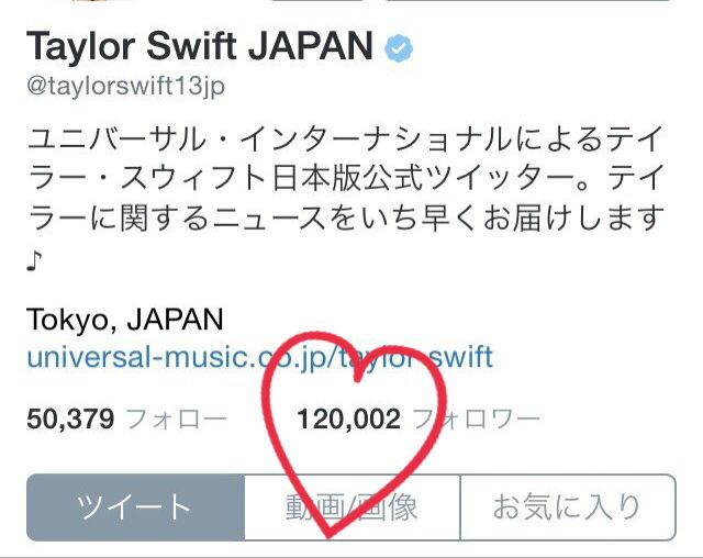 TSwiftNewsJP's tweet photo. 数日前ですがテイラー・スウィフト日本公式Twitterのフォロワーが12万人を突破しました🙌😊✨ ①③万人突破の時は何か企画をしたいなぁ💭
いつもあたたかい応援を本当にありがとうございます！ #taylorJP http://t.co/AM47RN39IF