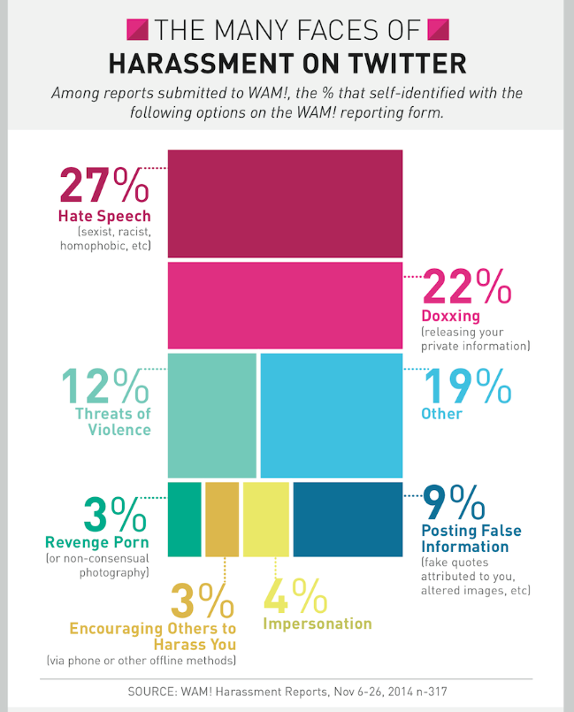 Katie_Speak's tweet photo. The @womenactmedia report on Twitter harassment is out. Get more on #HarassStats HERE: http://t.co/psnVPdCq55 http://t.co/BwCvJnLGXB
