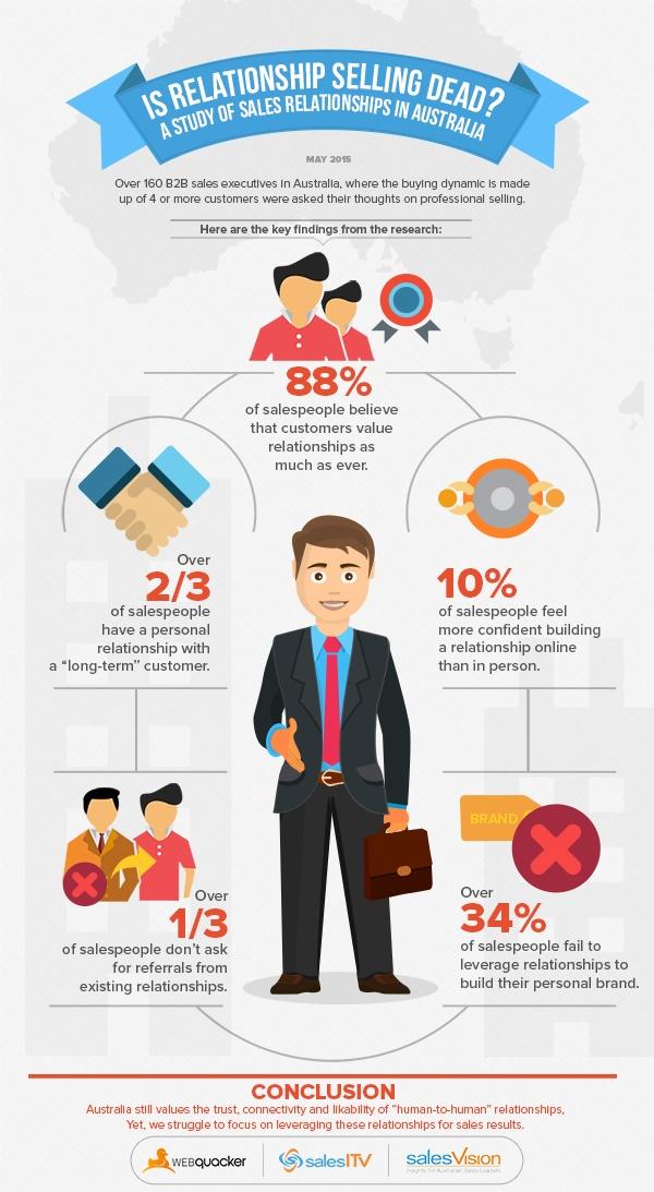 AaronSweetman's tweet photo. Are relationships in modern B2B #sales dead? #SalesROI #infographic @johnsmibert  @SalesITV - http://t.co/4JLllBrzyk http://t.co/OLxgOh4bRC
