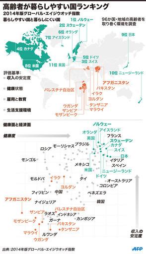 ウム クルトゥム 図解 高齢者が暮らしやすい国ランキング Http T Co Aoem59u5j0 Afpbbcom ノルウェー スウェーデンが上位 日本は9位 でもスカンジナビアには餓死も若者貧困もなく 経済は好調 日本との違いは何なのか