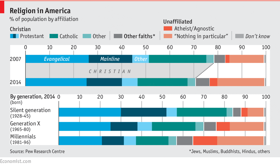 TheEconomist's tweet photo. How America's religious make-up is changing http://t.co/bKwjbWe7wU http://t.co/hkARtrl5oh