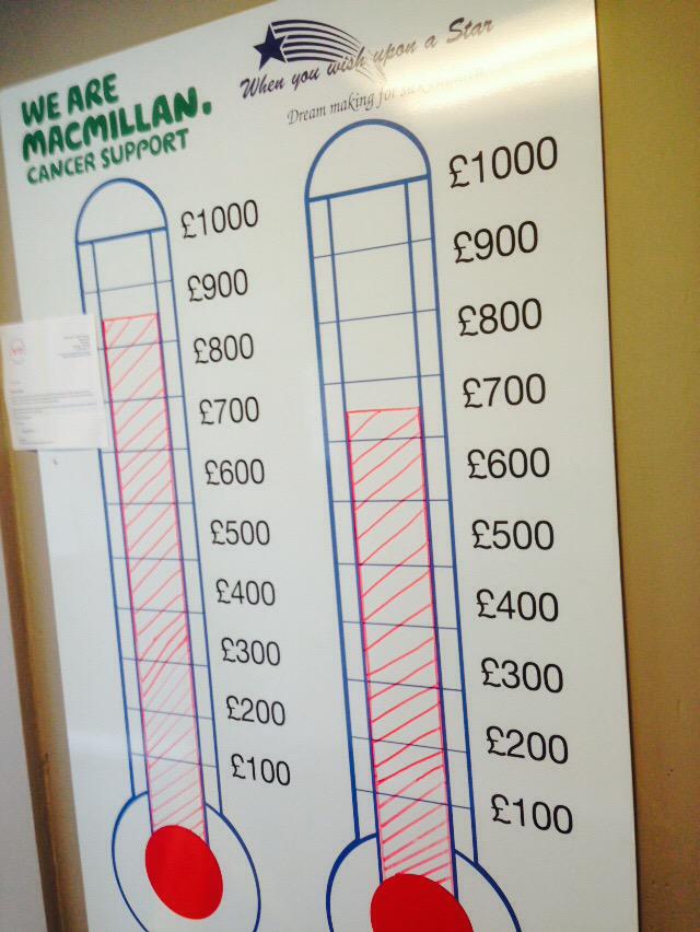 rgchutton's tweet photo. Proud of all your fundraising activity  @HICambridge @LoopCambridge ! Thanks team. #RBHMay http://t.co/QUFE0Tg4K0