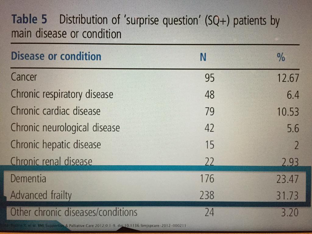JonathanWareMD's tweet photo. Who are the costliest 5% of patients? #AAHCM15 #AGS15 #Dementia #AdvancedFrailty http://t.co/gZZ4C0rC9e