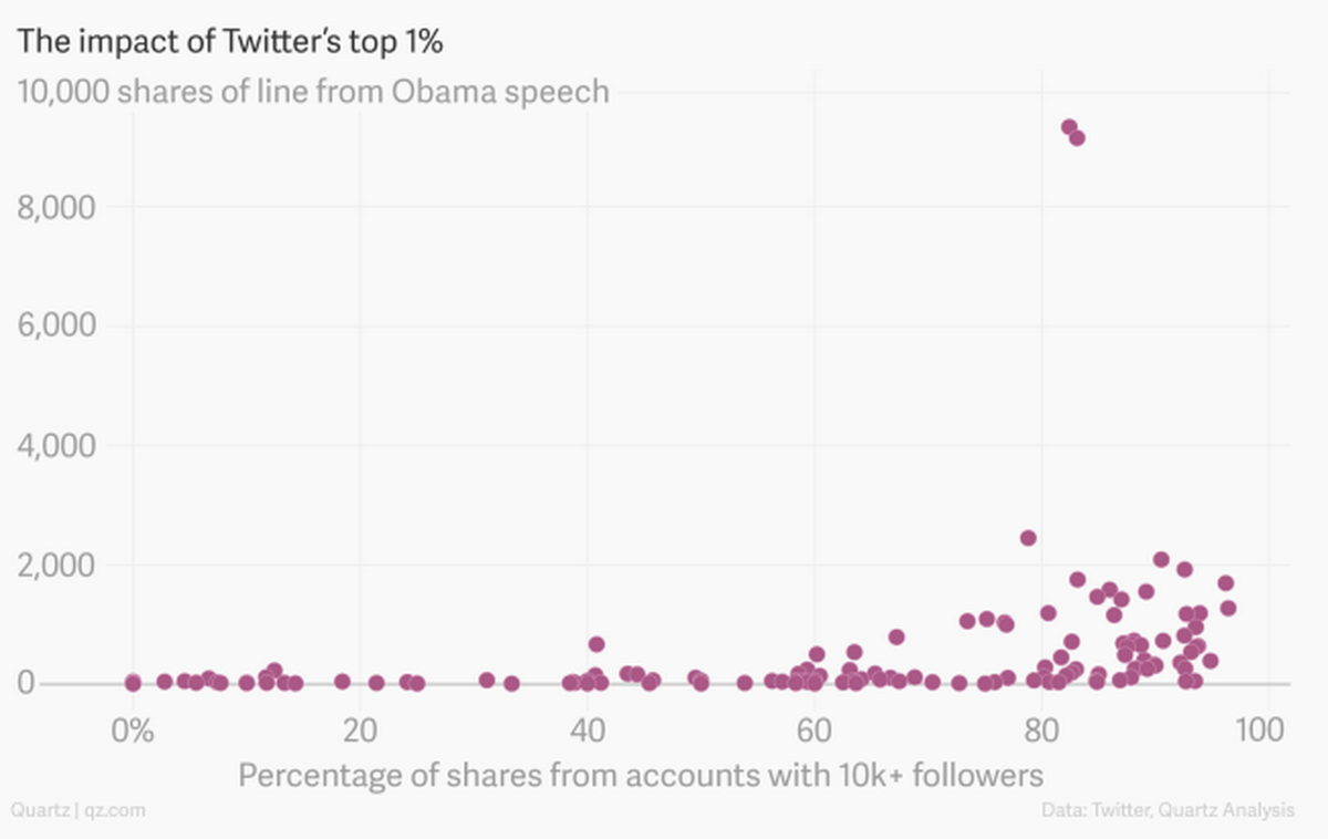 camillejourdain's tweet image. Les 1% de #Twitter sont-ils si puissants ? alireailleurs.tumblr.com/post/118765656… via @sirchamallow @alireailleurs @qz