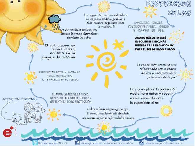 Emergencies7000's tweet photo. Los #socorristas nos protegemos... ¿y tú? 

#ProtecciónSolar
http://t.co/Y1qqNHEUFG http://t.co/NPzglXOvsO