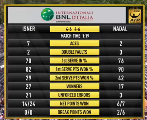 SI_Tennis's tweet photo. Incredible: Rafael Nadal hit just three unforced errors today. All three were double-faults. Zero off the ground. http://t.co/lKV8pVzxqZ